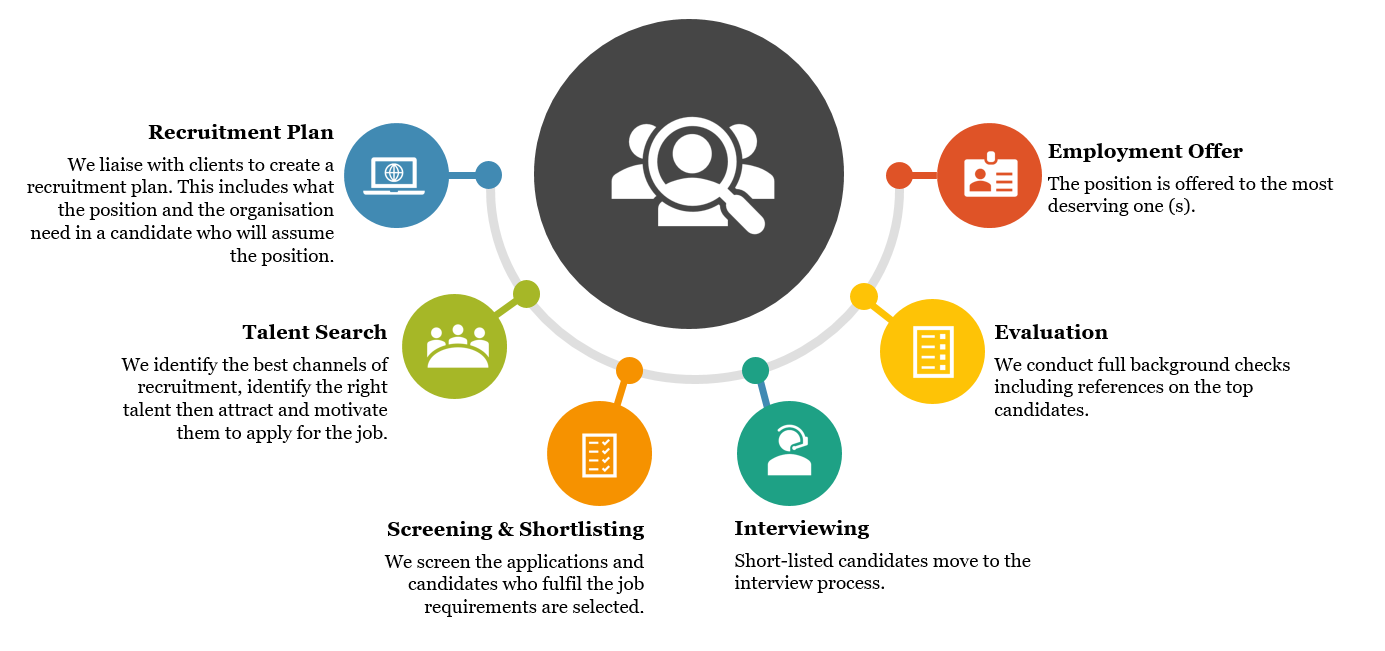 recruitment process